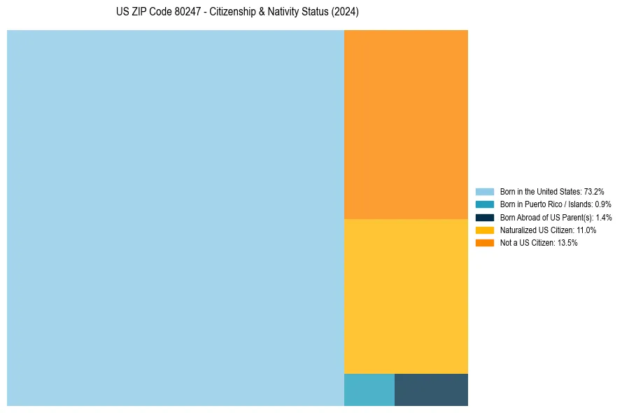Nativity Treemap for 