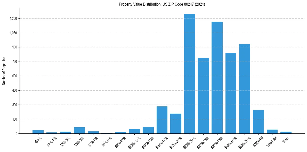 Value Distribution for 
