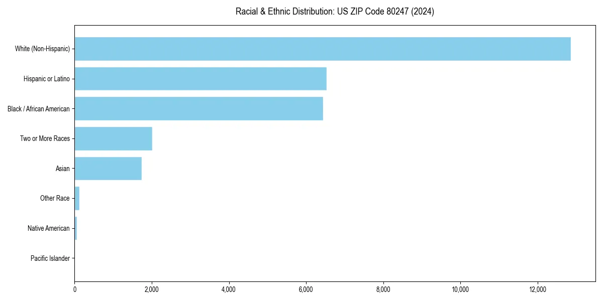 Bar chart showing racial distribution in  for 2024
