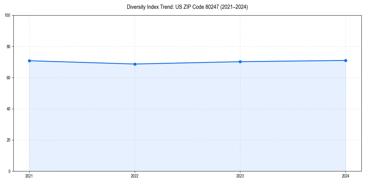 Line chart showing diversity index trends for 
