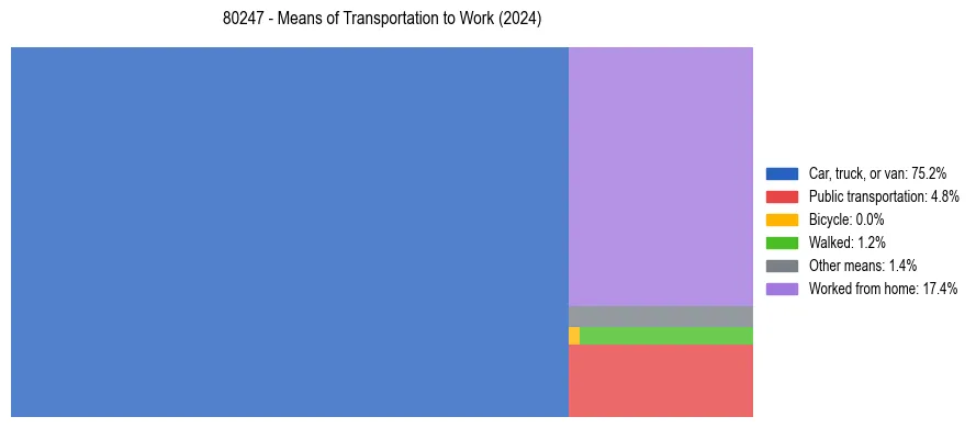 Commute modes in US ZIP Code 80247