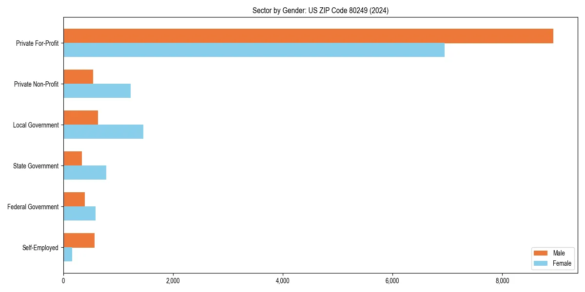 Employment sector breakdown by gender in 