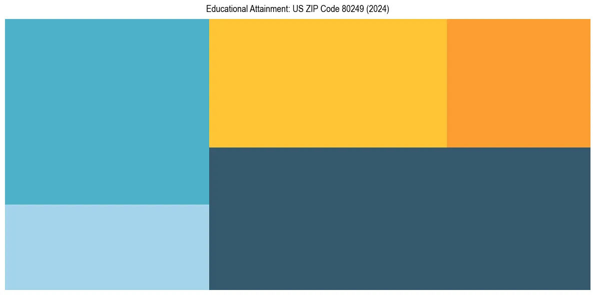 Education Treemap for  in 2024