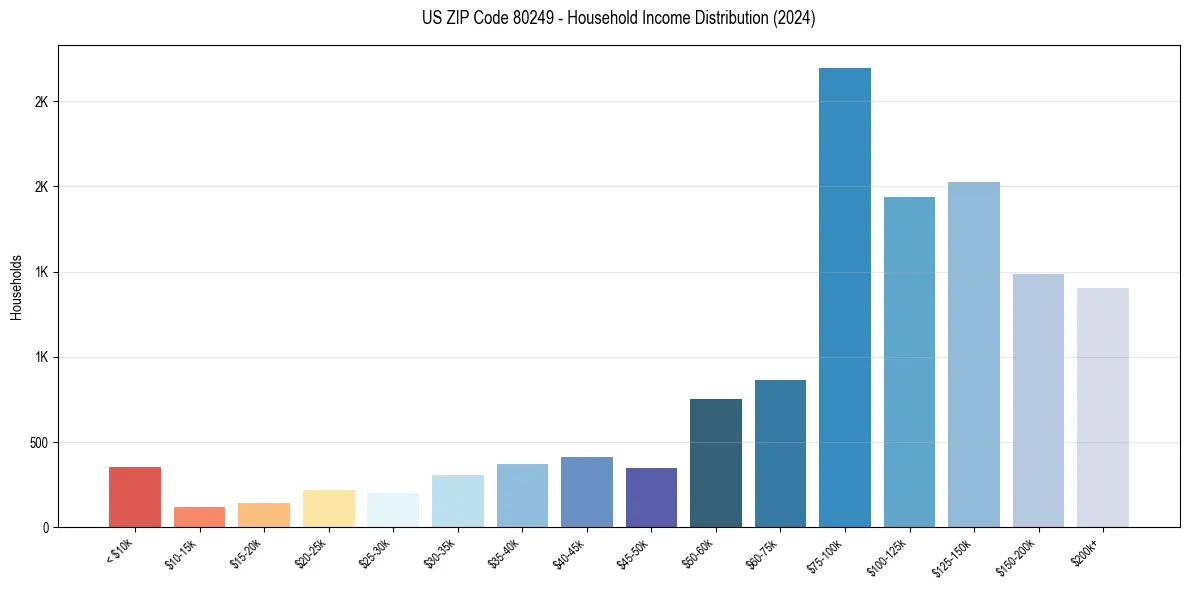 Income Distribution for 