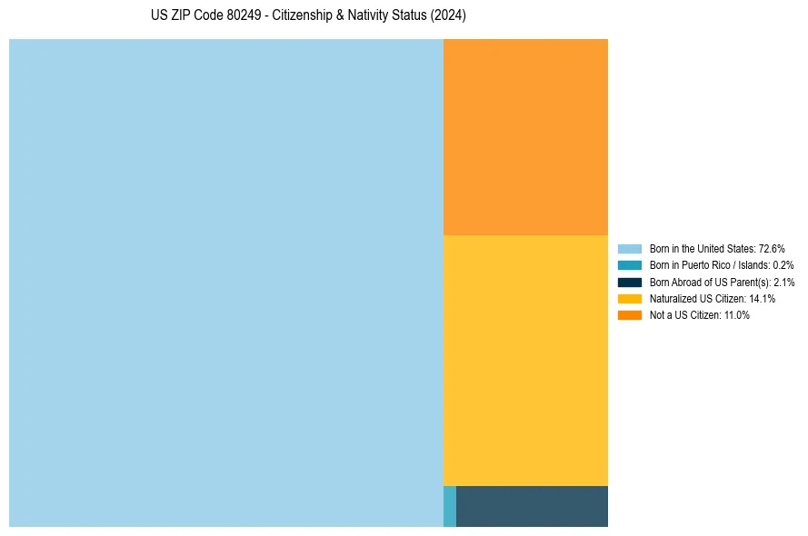 Nativity Treemap for 