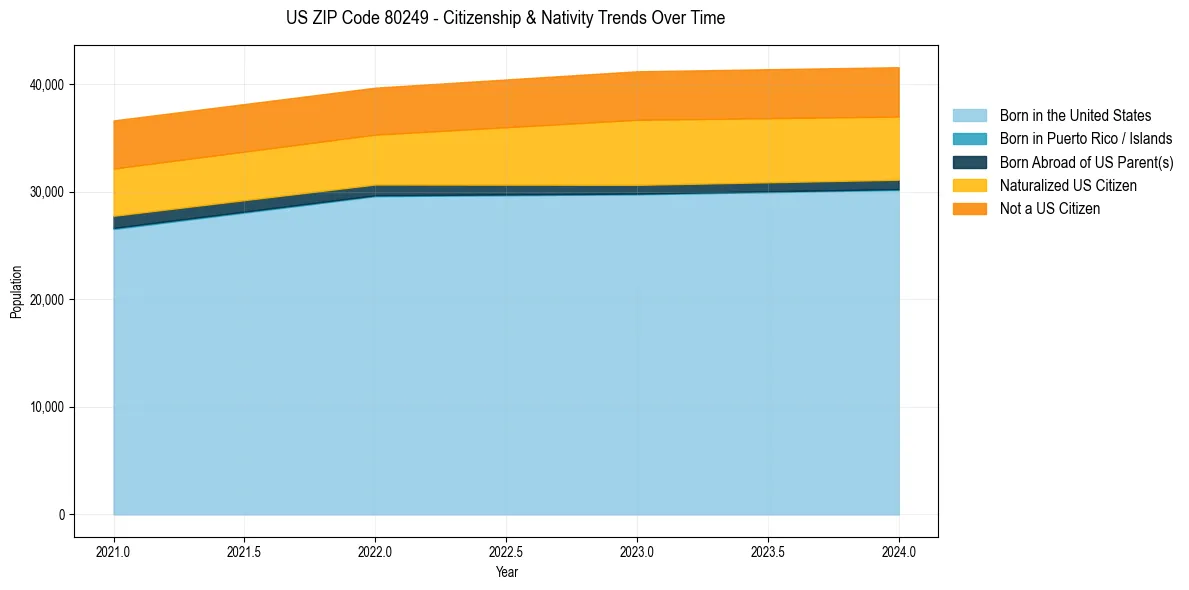 Historical nativity trends for 