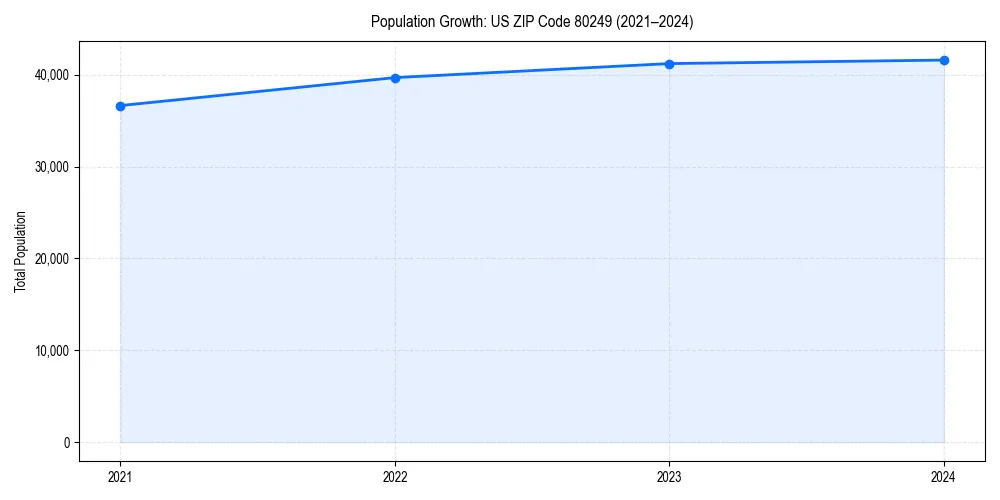 Population trends in 