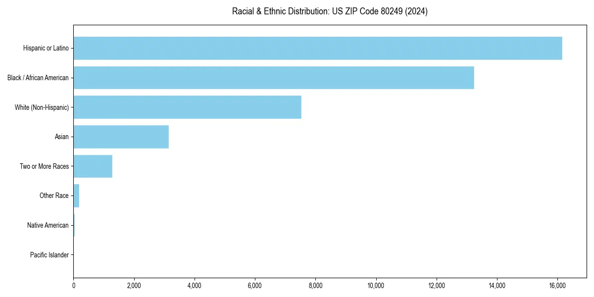 Bar chart showing racial distribution in  for 2024