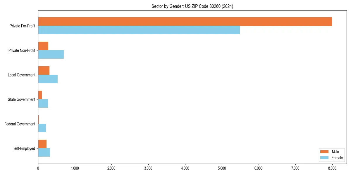 Employment sector breakdown by gender in 