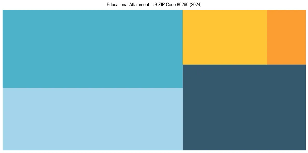 Education Treemap for  in 2024
