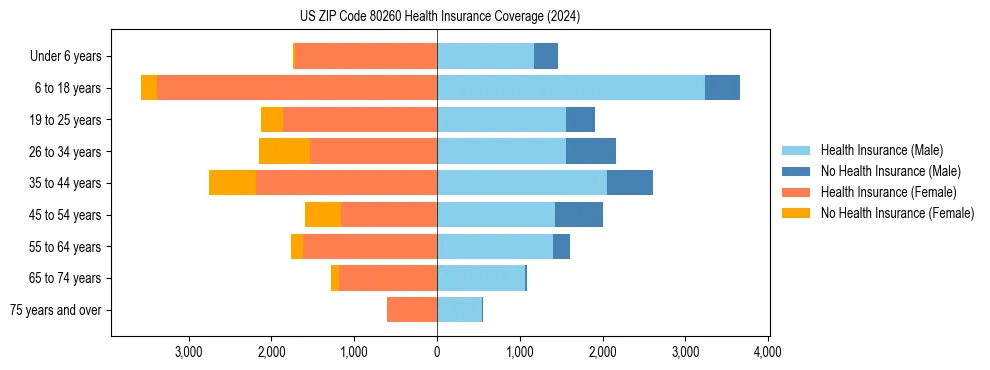 Health insurance pyramid for US ZIP Code 80260