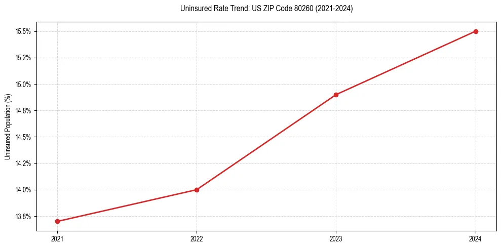 Uninsured trend chart for US ZIP Code 80260