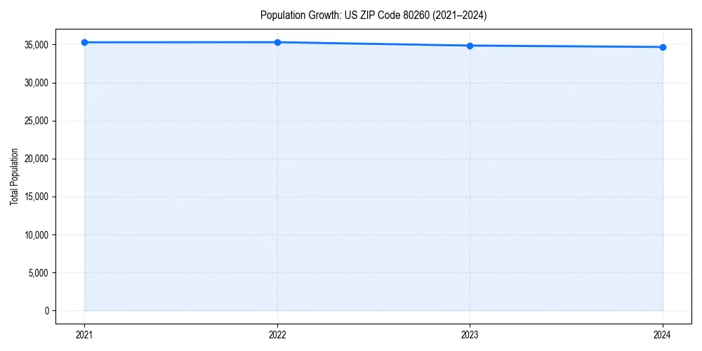 Population trends in 
