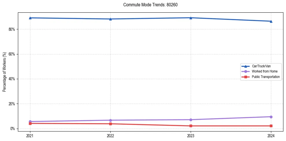 Transportation trends in US ZIP Code 80260