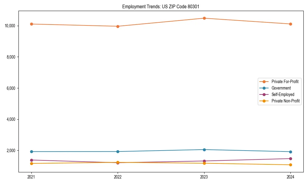Long-term employment trends in 