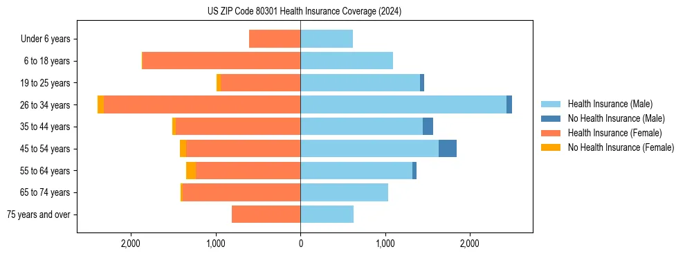 Health insurance pyramid for US ZIP Code 80301