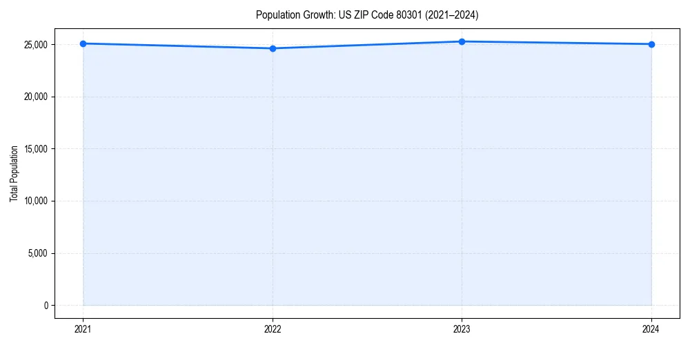 Population trends in 