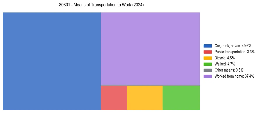 Commute modes in US ZIP Code 80301