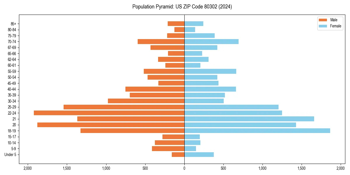 Population pyramid for 