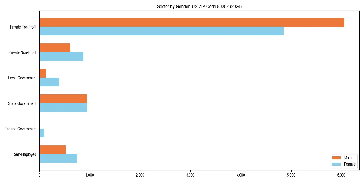 Employment sector breakdown by gender in 