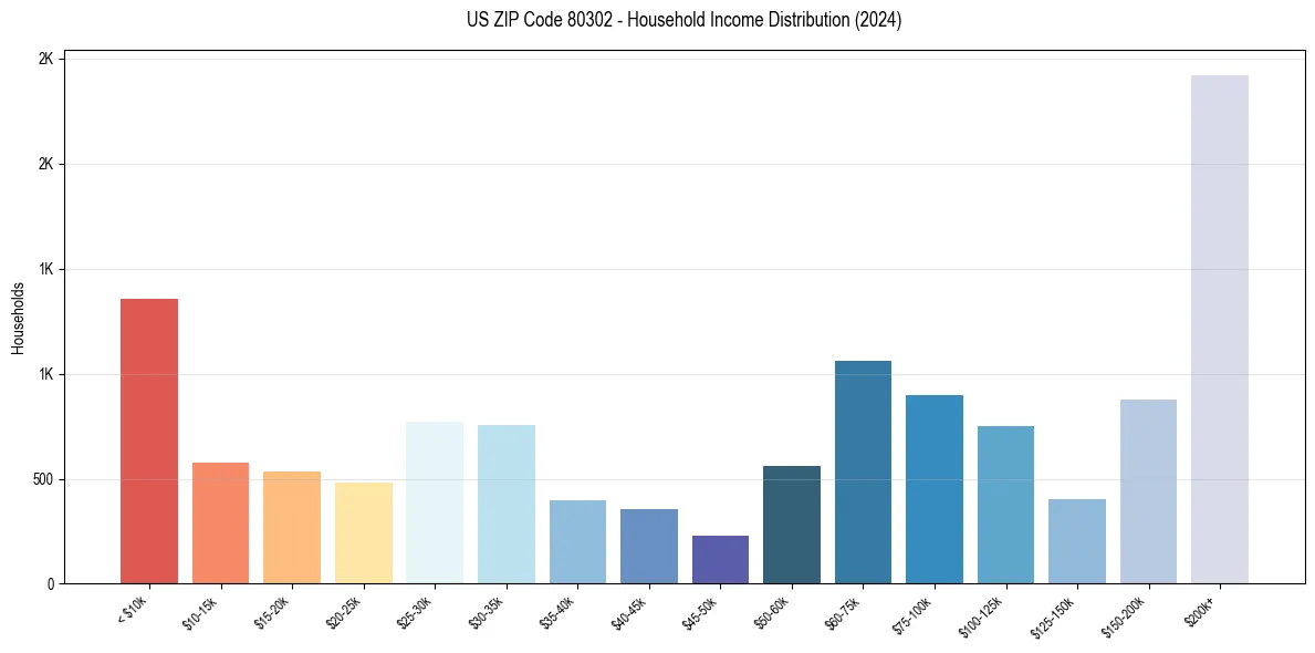 Income Distribution for 