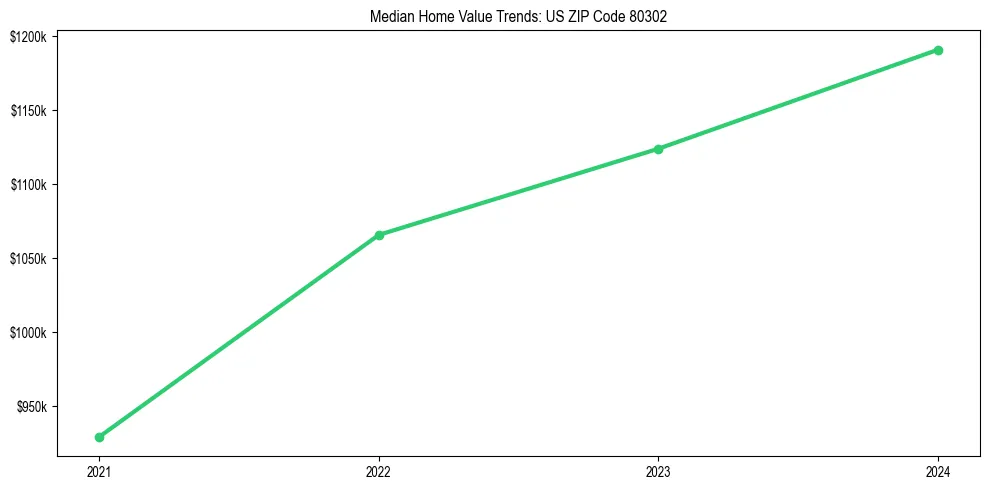 Median property value trends in 