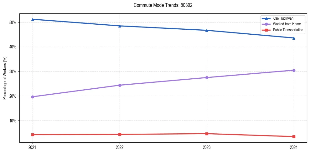 Transportation trends in US ZIP Code 80302