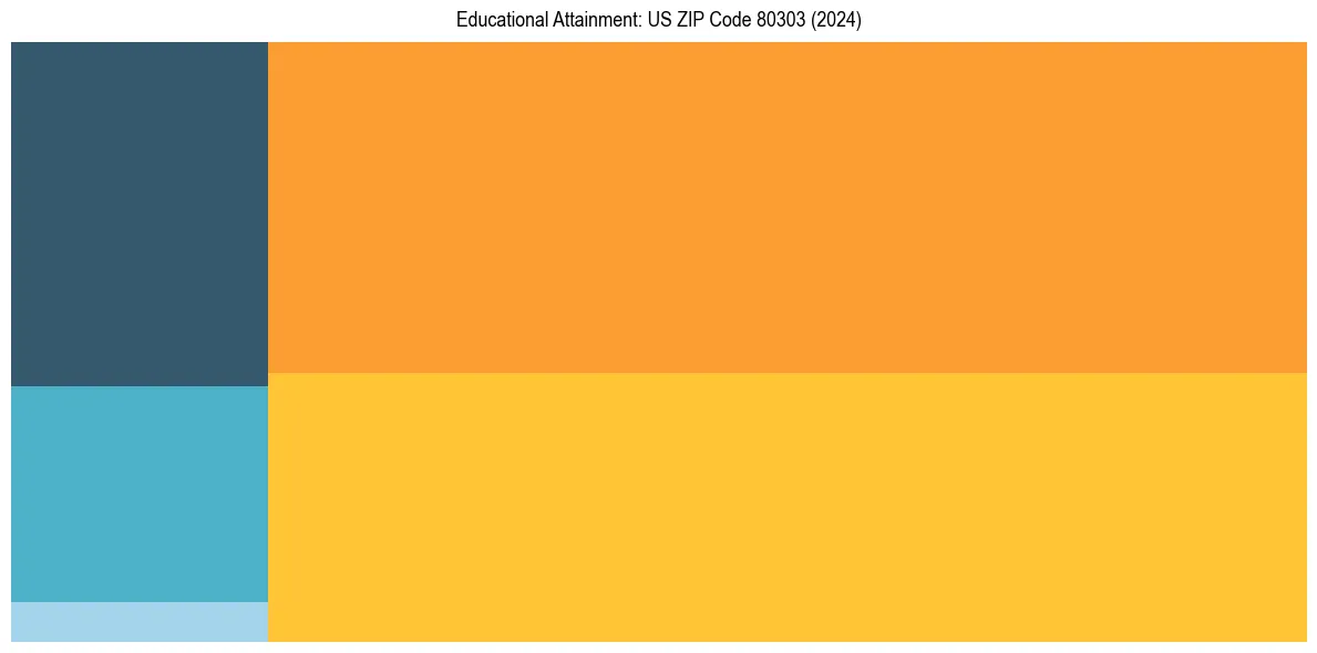 Education Treemap for  in 2024