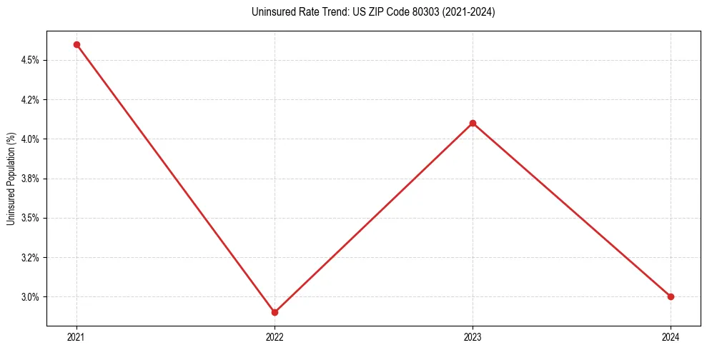 Uninsured trend chart for US ZIP Code 80303