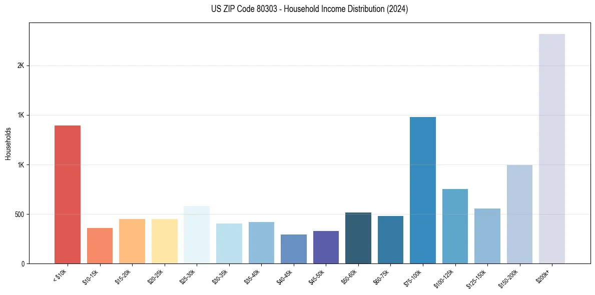 Income Distribution for 