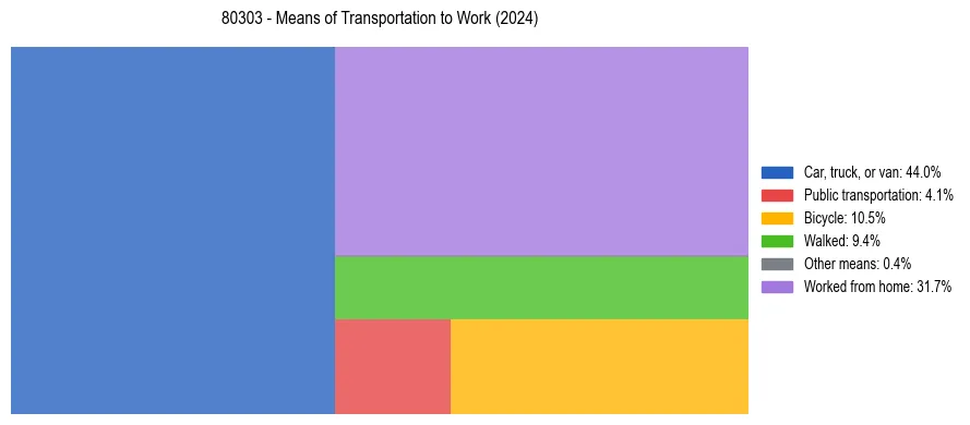 Commute modes in US ZIP Code 80303