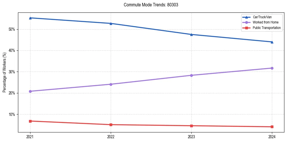 Transportation trends in US ZIP Code 80303