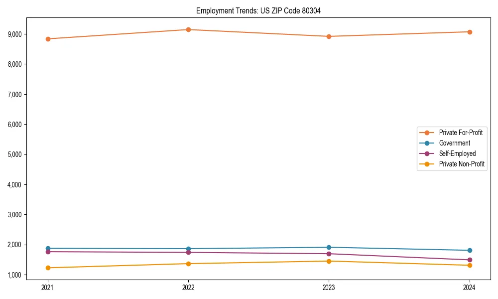 Long-term employment trends in 
