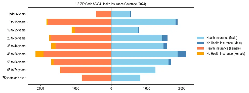 Health insurance pyramid for US ZIP Code 80304