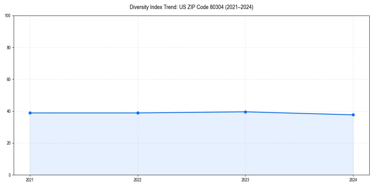 Line chart showing diversity index trends for 