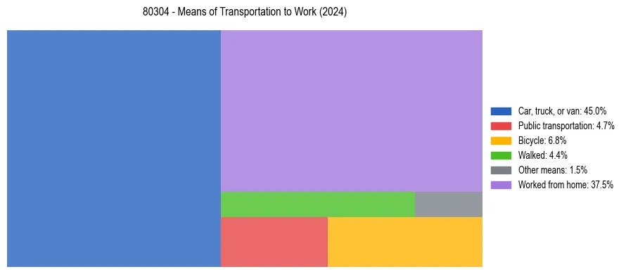 Commute modes in US ZIP Code 80304