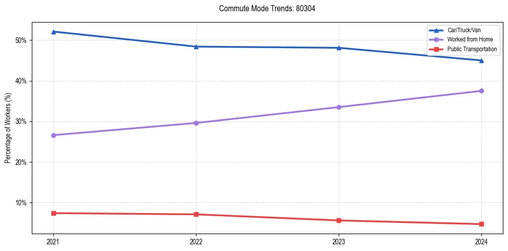 Transportation trends in US ZIP Code 80304