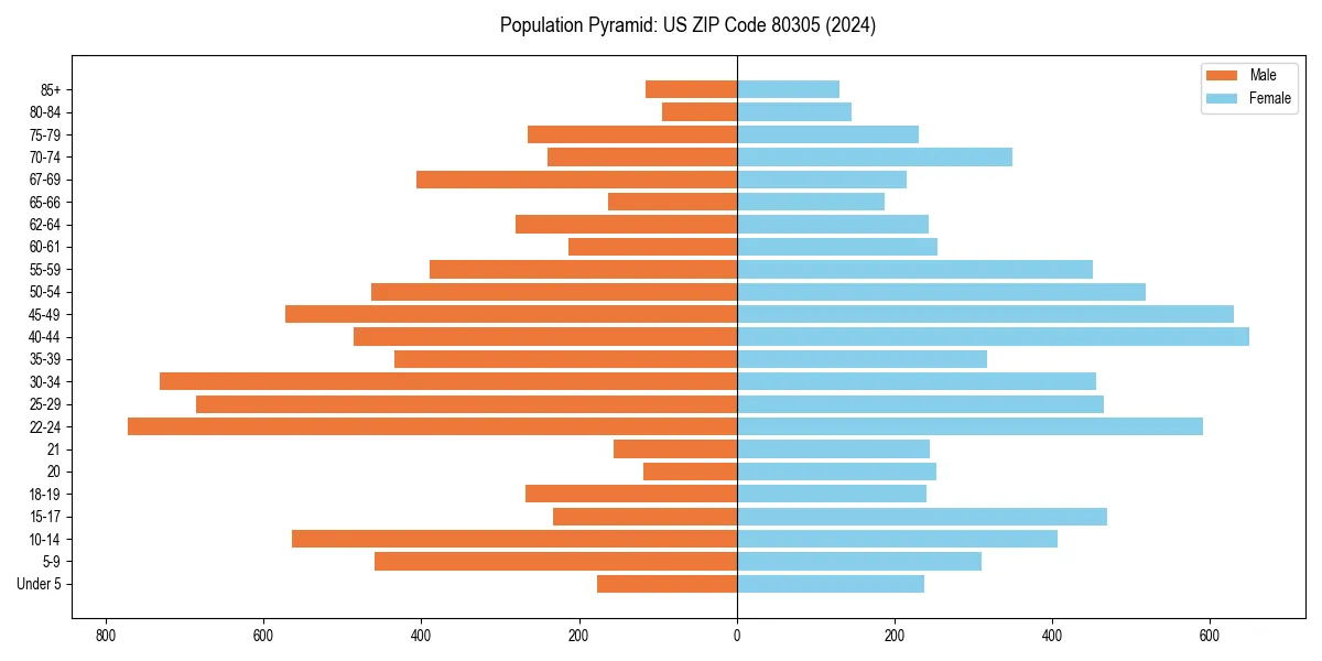 Population pyramid for 