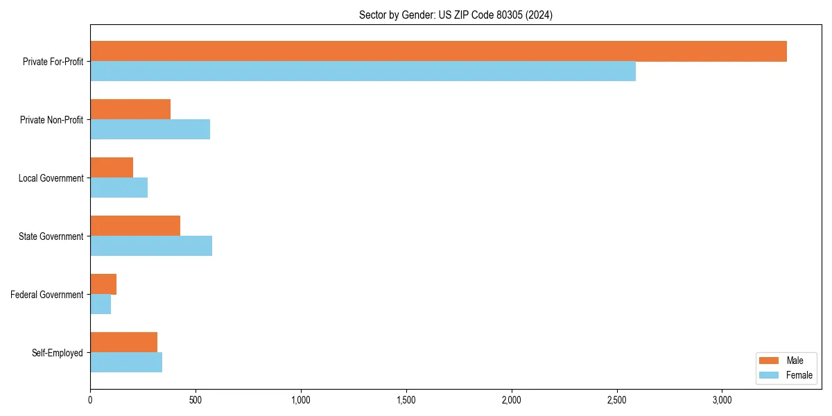 Employment sector breakdown by gender in 
