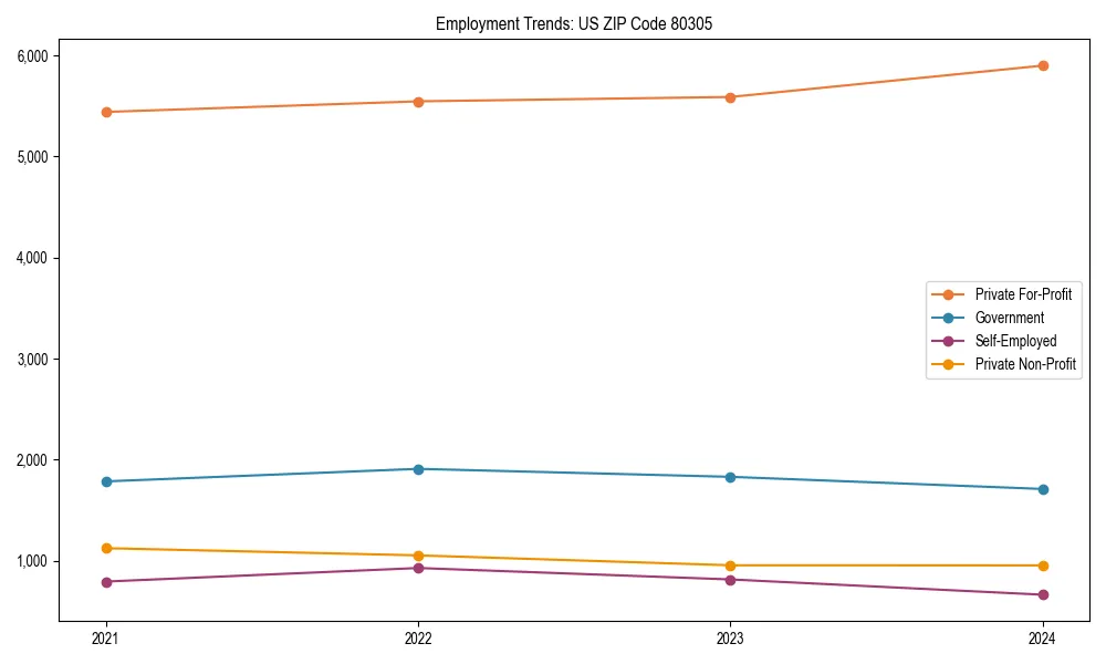 Long-term employment trends in 