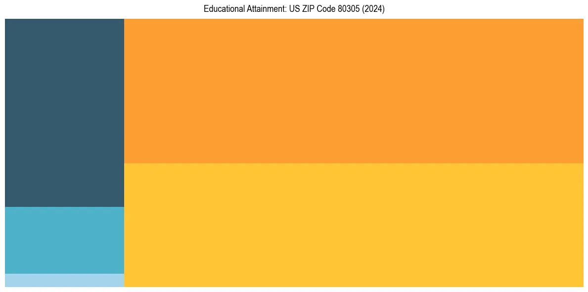 Education Treemap for  in 2024