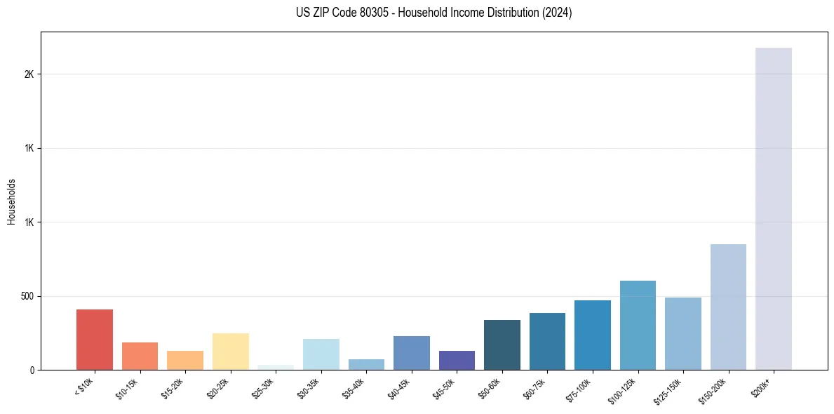 Income Distribution for 