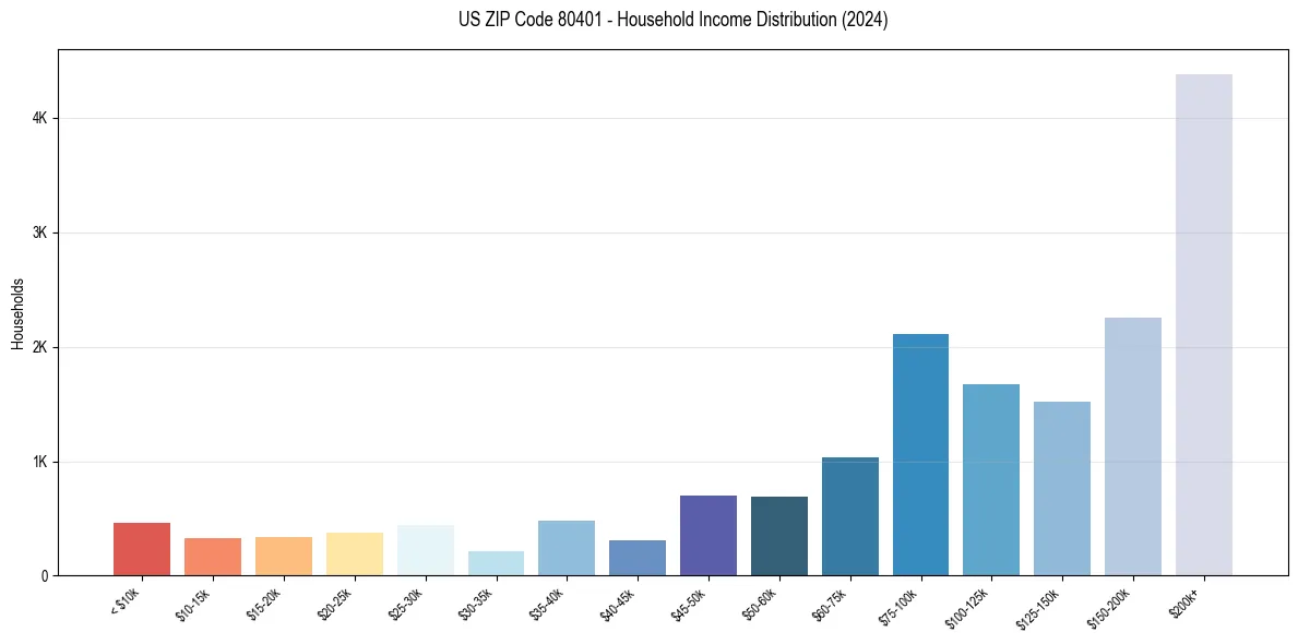 Income Distribution for 