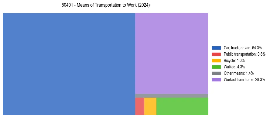 Commute modes in US ZIP Code 80401