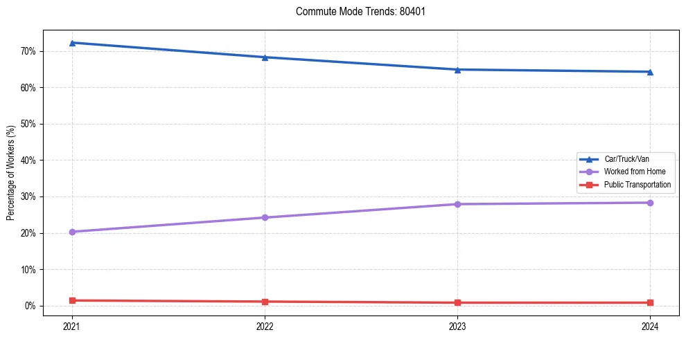 Transportation trends in US ZIP Code 80401