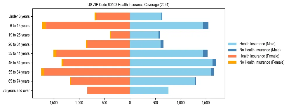 Health insurance pyramid for US ZIP Code 80403