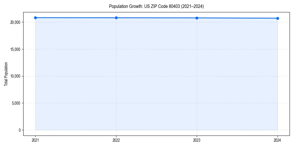 Population trends in 