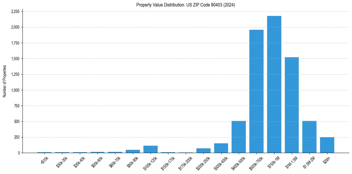 Value Distribution for 