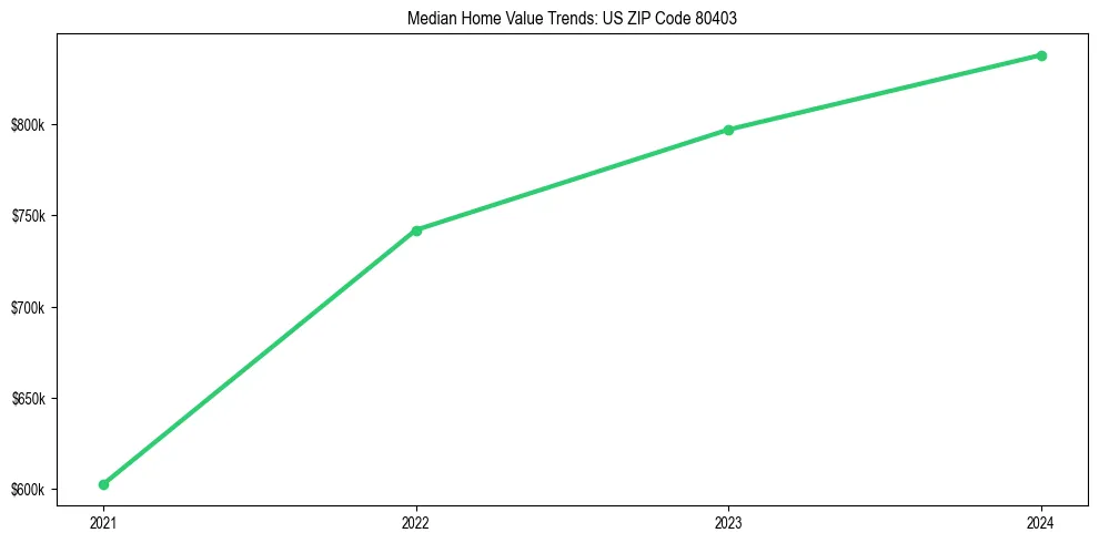 Median property value trends in 