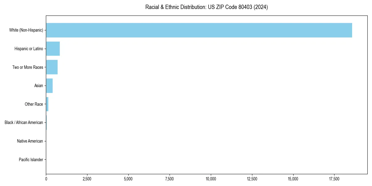 Bar chart showing racial distribution in  for 2024